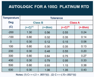 "Accuracy of RTD Sensor"