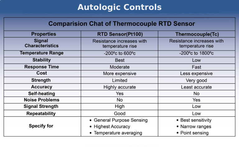 "Comparison Chart: Thermocouples vs. RTD Sensors for Temperature Measurement"