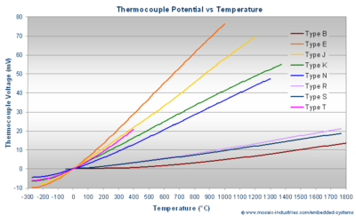 "Accuracy of a Thermocouple"